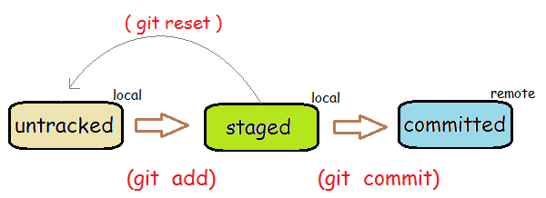 Git lifecycle